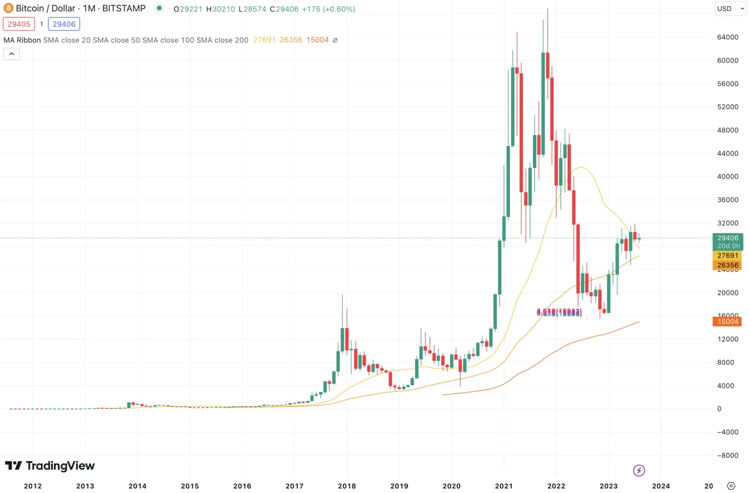 bitcoin kurs dollar