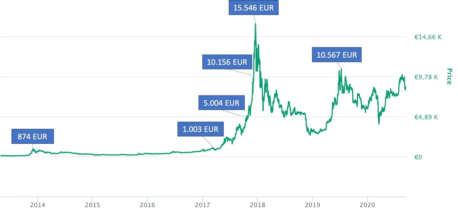 btc kurs
