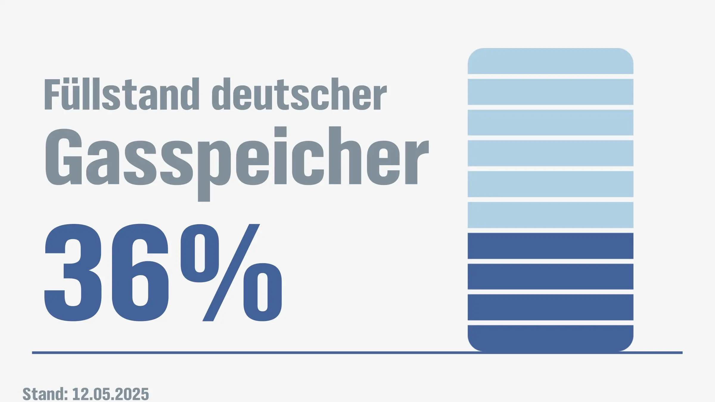 gasspeicher f llstand