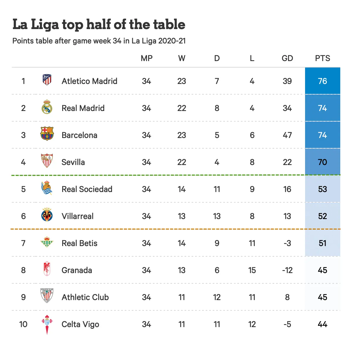 la liga tabelle