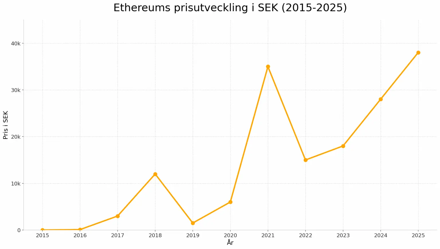 ethereum kurs