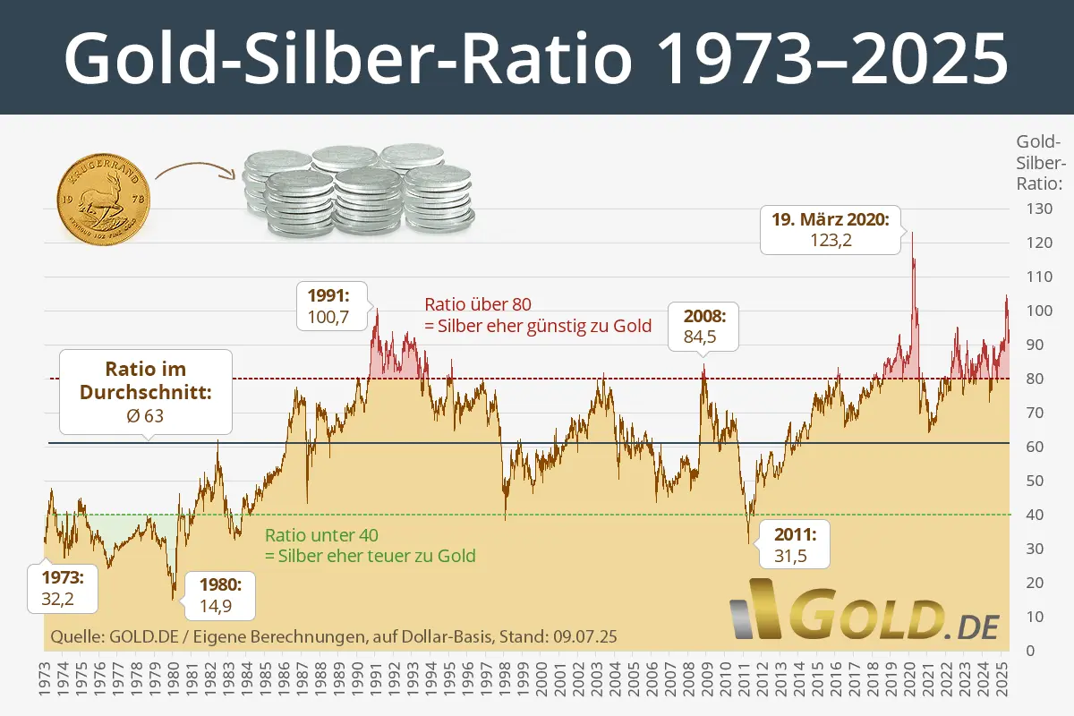 gold silber