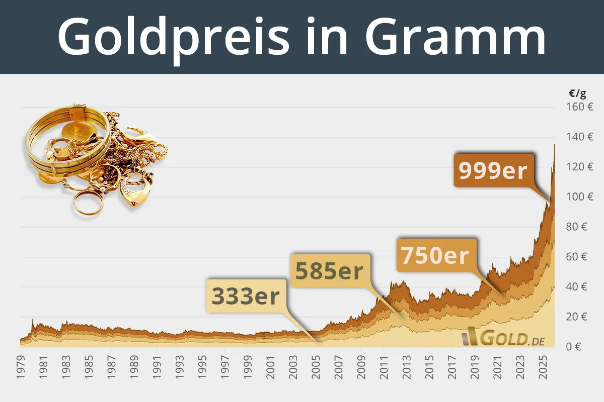 goldpreis