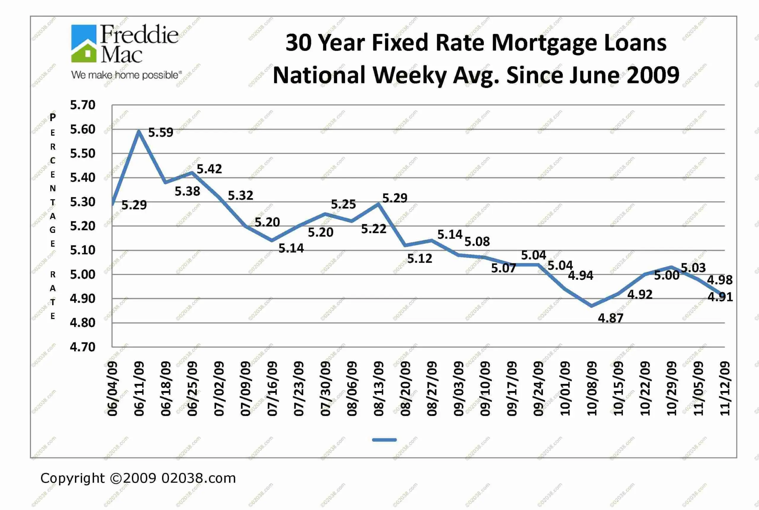 mortgage rates today