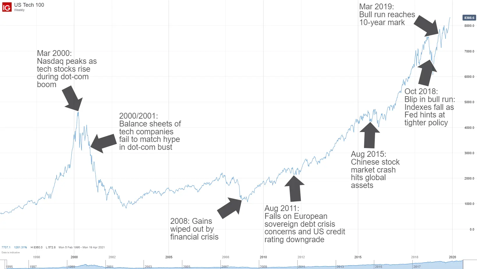 nasdaq 100