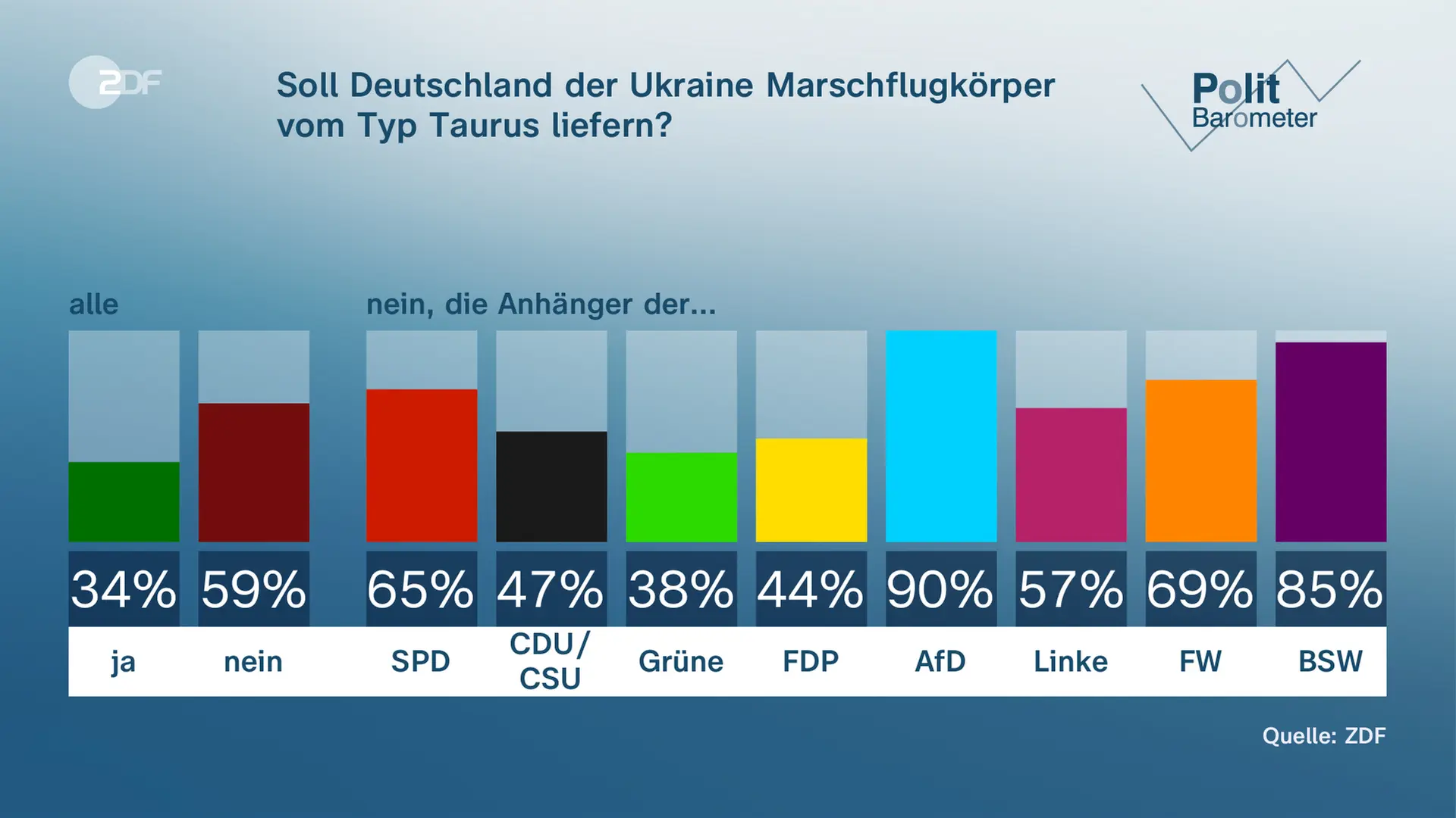 politbarometer