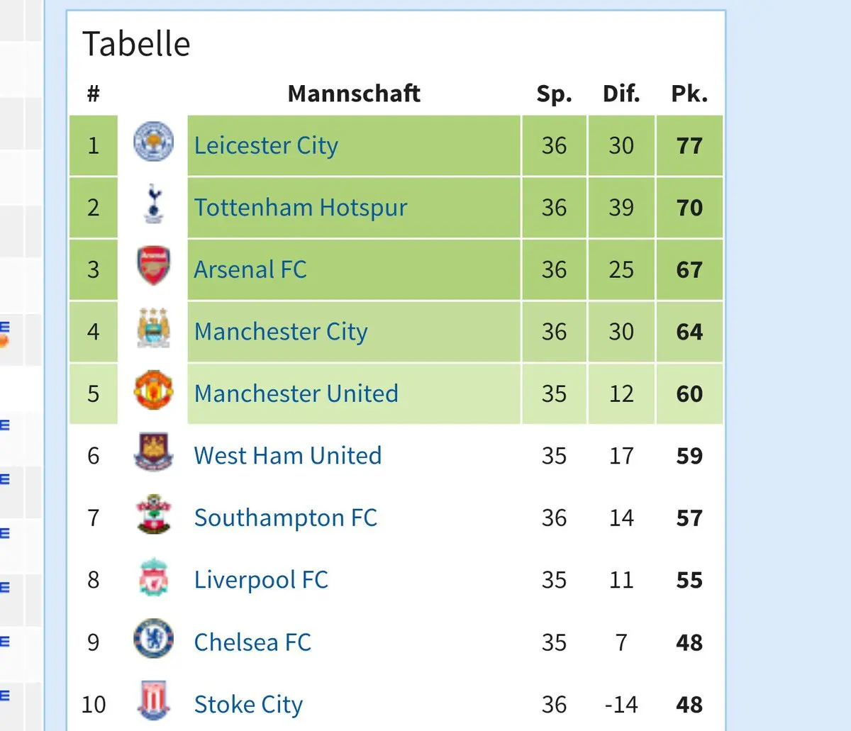 premier league tabelle
