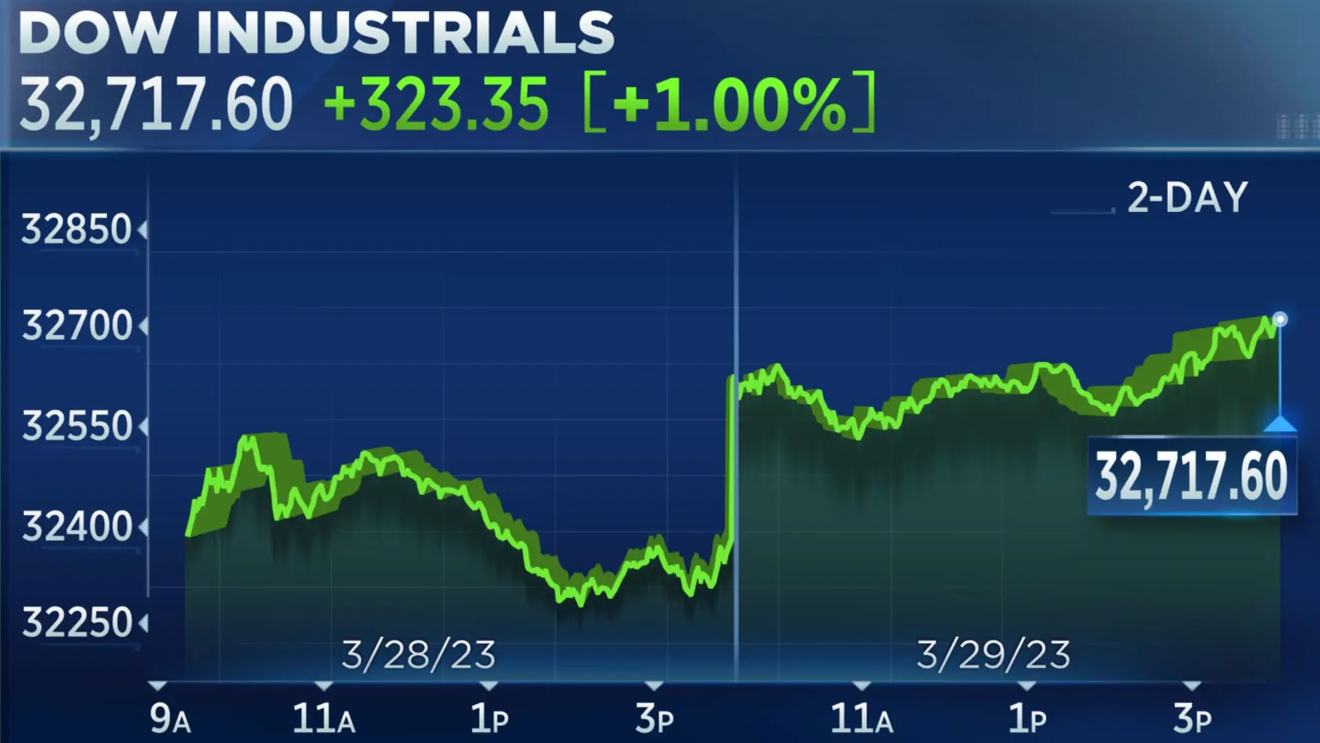 stock market news today