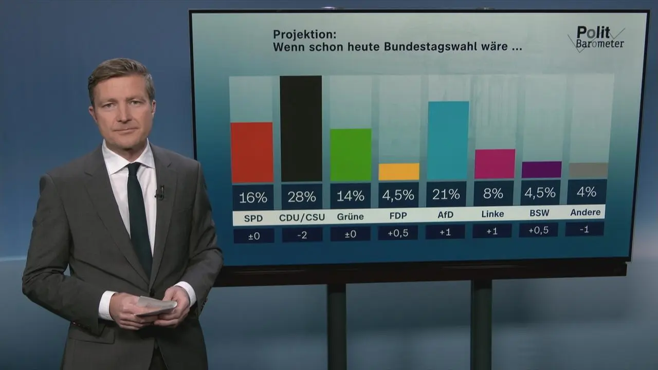 zdf politbarometer